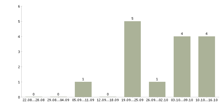 Работа менеджер по развитию снг в Краснодаре - Число вакансий в Краснодаре по специальности менеджер по развитию снг за 2 месяца
