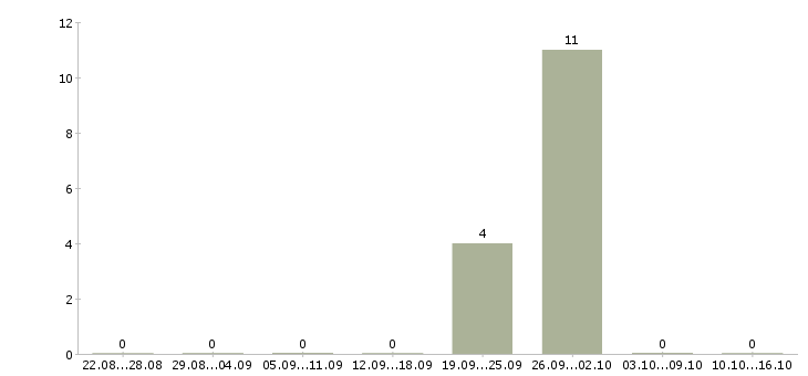 Работа консультант в офис банка в Красноярске - Число вакансий в Красноярске по специальности консультант в офис банка за 2 месяца