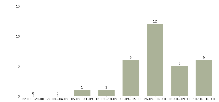 Работа менеджер информационных услуг в Кургане - Число вакансий в Кургане по специальности менеджер информационных услуг за 2 месяца