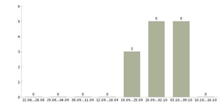 Работа кассир в магазин с обучением в Липецке - Число вакансий в Липецке по специальности кассир в магазин с обучением за 2 месяца