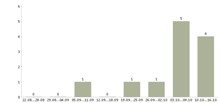 Работа специалист по учёту склада в Москве - Число вакансий в Москве по специальности специалист по учёту склада за 2 месяца
