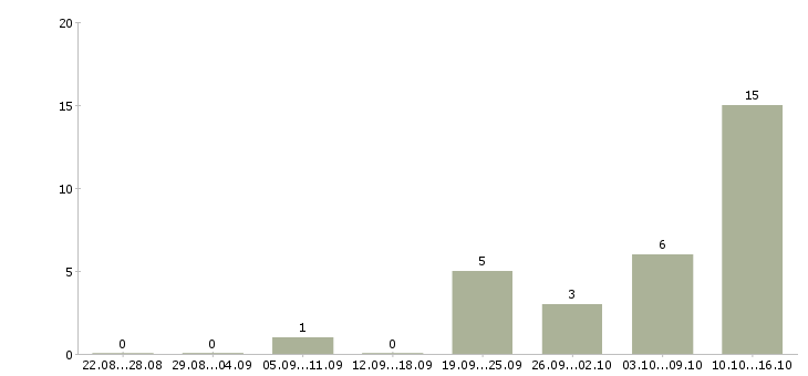 Работа юрист в транспортную компанию в Москве - Число вакансий в Москве по специальности юрист в транспортную компанию за 2 месяца