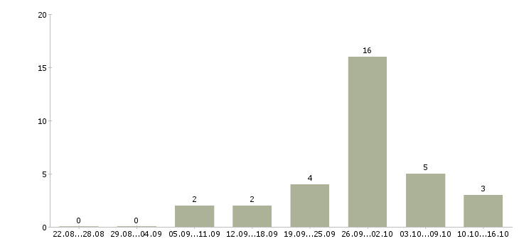 Работа менеджер информационных услуг в Мурманске - Число вакансий в Мурманске по специальности менеджер информационных услуг за 2 месяца