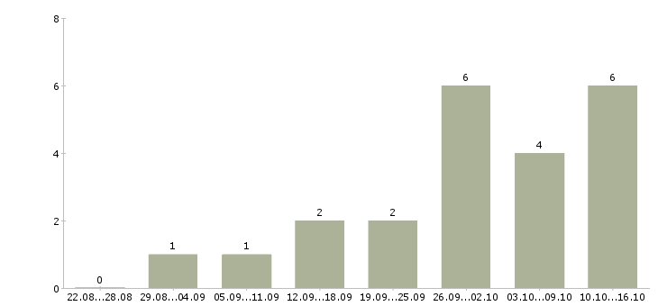 Работа оператор пк в интернете в Мурманске - Число вакансий в Мурманске по специальности оператор пк в интернете за 2 месяца