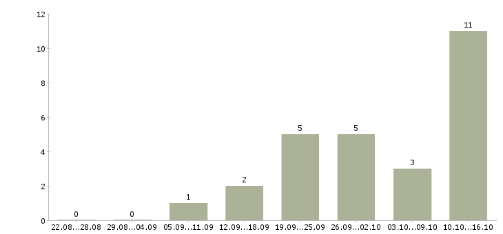 Работа специалист на удаленную работу в Новокузнецке - Число вакансий в Новокузнецке по специальности специалист на удаленную работу за 2 месяца