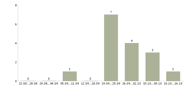 Работа менеджер департамента по продажам в Новосибирске - Число вакансий в Новосибирске по специальности менеджер департамента по продажам за 2 месяца