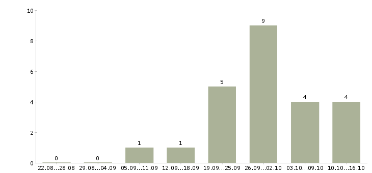 Работа разработчик отчетности в Новосибирске - Число вакансий в Новосибирске по специальности разработчик отчетности за 2 месяца