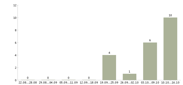 Работа старший менеджер по обучению в Новосибирске - Число вакансий в Новосибирске по специальности старший менеджер по обучению за 2 месяца