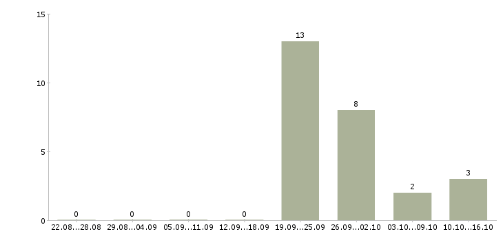 Работа сотрудник с обязанностями менеджера в Ногинске - Число вакансий в Ногинске по специальности сотрудник с обязанностями менеджера за 2 месяца