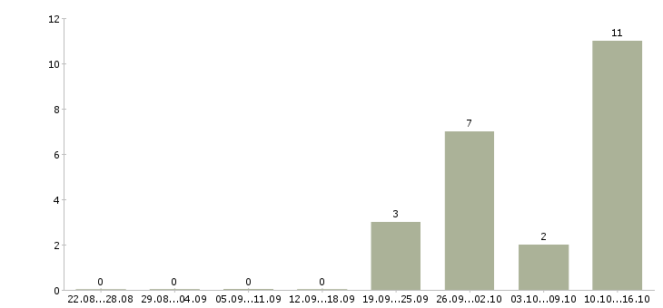 Работа менеджер по продажам в салон в Оренбурге - Число вакансий в Оренбурге по специальности менеджер по продажам в салон за 2 месяца