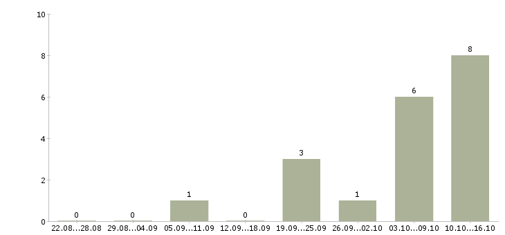 Работа менеджер по продажам на территории в Орле - Число вакансий в Орле по специальности менеджер по продажам на территории за 2 месяца