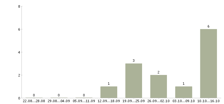 Работа менеджер телефонных переговоров в Орле - Число вакансий в Орле по специальности менеджер телефонных переговоров за 2 месяца