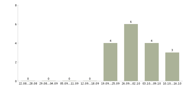 Работа региональный менеджер по проектам в Перми - Число вакансий в Перми по специальности региональный менеджер по проектам за 2 месяца