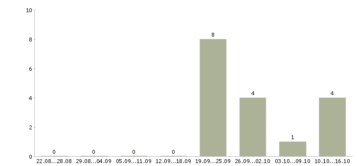 Работа менеджер по развитию клиентской базы в Пскове - Число вакансий в Пскове по специальности менеджер по развитию клиентской базы за 2 месяца