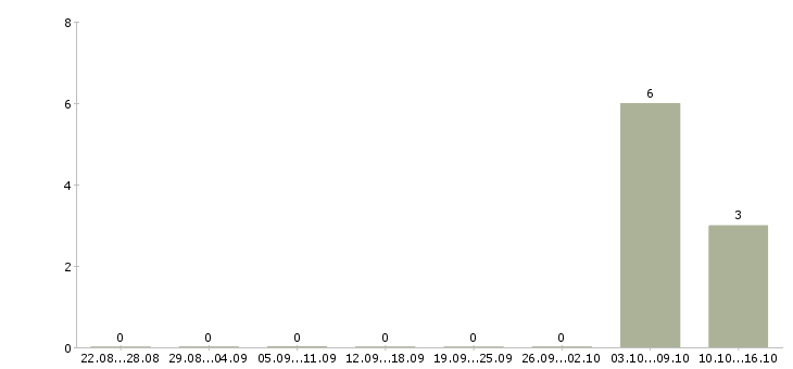 Работа требуется фасовщик в Пскове - Число вакансий в Пскове по специальности требуется фасовщик за 2 месяца