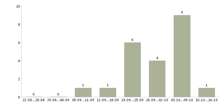 Работа специалист по приему документов в Рязани - Число вакансий в Рязани по специальности специалист по приему документов за 2 месяца