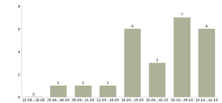 Работа онлайн сотрудник в интернет магазин в Самаре - Число вакансий в Самаре по специальности онлайн сотрудник в интернет магазин за 2 месяца