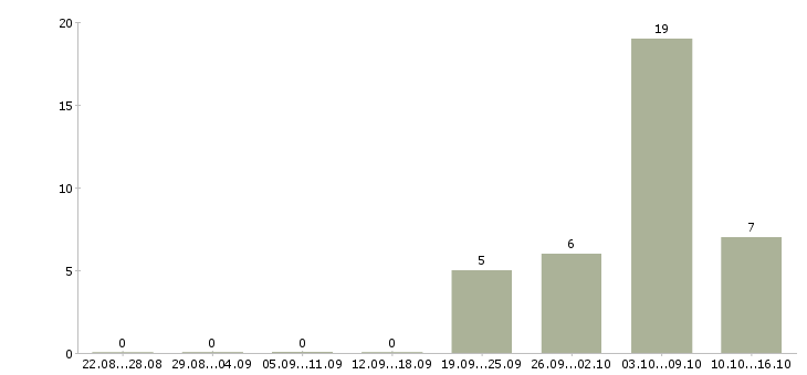 Работа водитель погрузчика смены в Саратове - Число вакансий в Саратове по специальности водитель погрузчика смены за 2 месяца