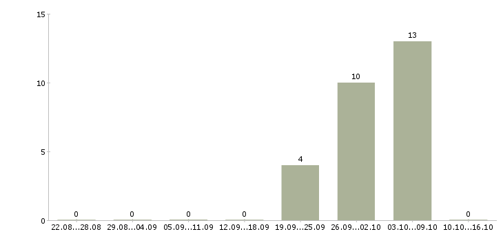Работа идет набор сотрудников в Саратове - Число вакансий в Саратове по специальности идет набор сотрудников за 2 месяца