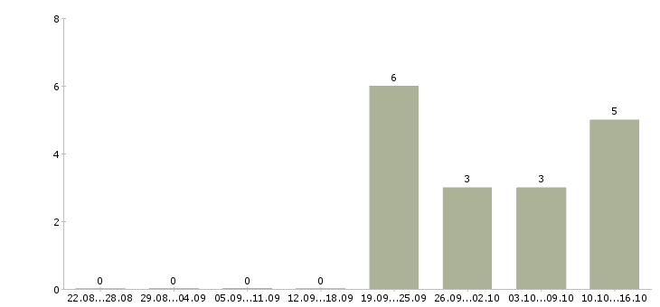 Работа менеджер по дистанционному обучению в Саратове - Число вакансий в Саратове по специальности менеджер по дистанционному обучению за 2 месяца