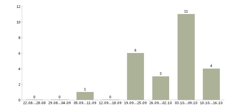 Работа консультант корпоративных клиентов в Тамбове - Число вакансий в Тамбове по специальности консультант корпоративных клиентов за 2 месяца