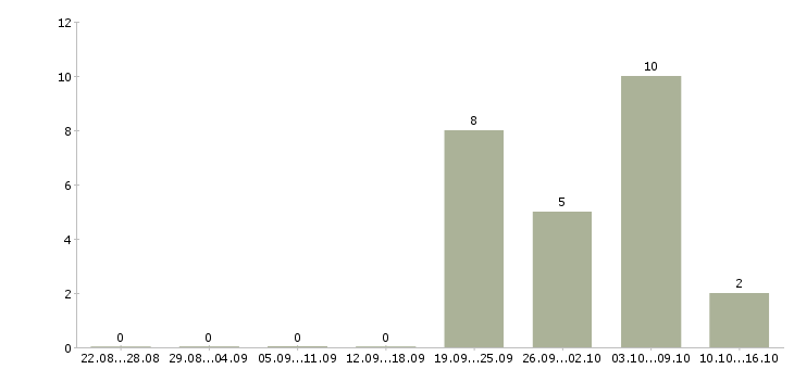 Работа менеджер по ведению проектов в Твери - Число вакансий в Твери по специальности менеджер по ведению проектов за 2 месяца