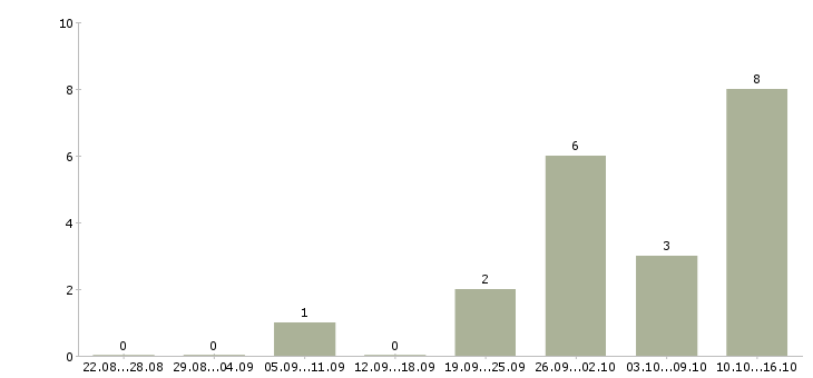 Работа бухгалтер в бухгалтерскую компанию в Тольятти - Число вакансий в Тольятти по специальности бухгалтер в бухгалтерскую компанию за 2 месяца