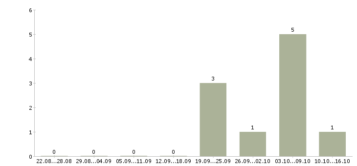 Работа специалист по развитию рынка в Тольятти - Число вакансий в Тольятти по специальности специалист по развитию рынка за 2 месяца