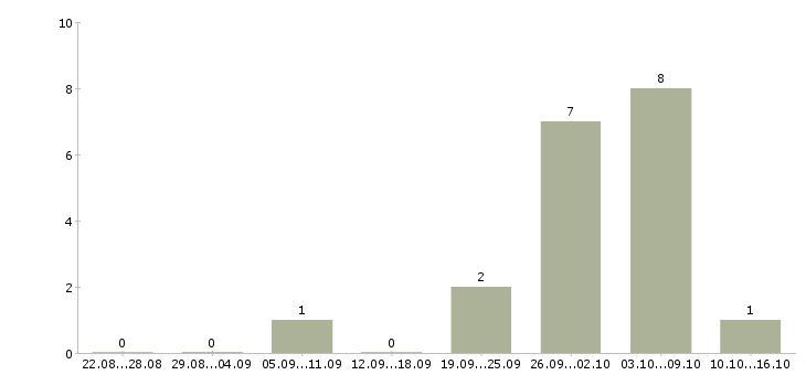 Работа кассир в торговую сеть в Туле - Число вакансий в Туле по специальности кассир в торговую сеть за 2 месяца