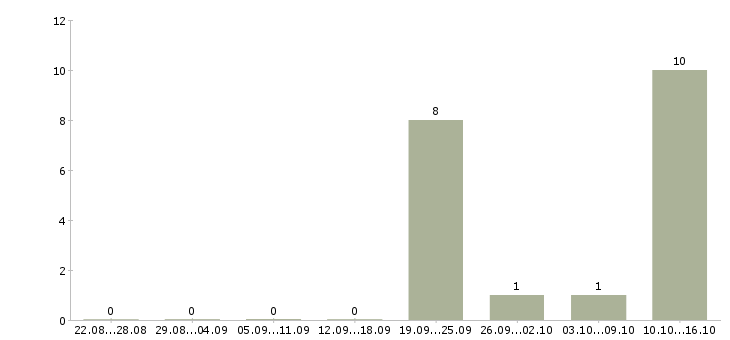 Работа требуется рабочий персонал в Туле - Число вакансий в Туле по специальности требуется рабочий персонал за 2 месяца