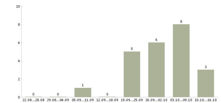 Работа руководитель проектов разработки в Ульяновске - Число вакансий в Ульяновске по специальности руководитель проектов разработки за 2 месяца