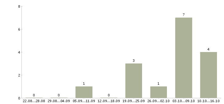 Работа кассир в дневные смены в Уфе - Число вакансий в Уфе по специальности кассир в дневные смены за 2 месяца