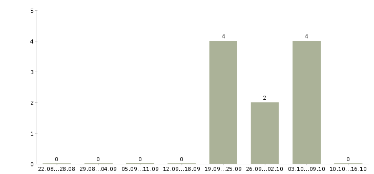 Работа менеджер информационного отдела в Уфе - Число вакансий в Уфе по специальности менеджер информационного отдела за 2 месяца