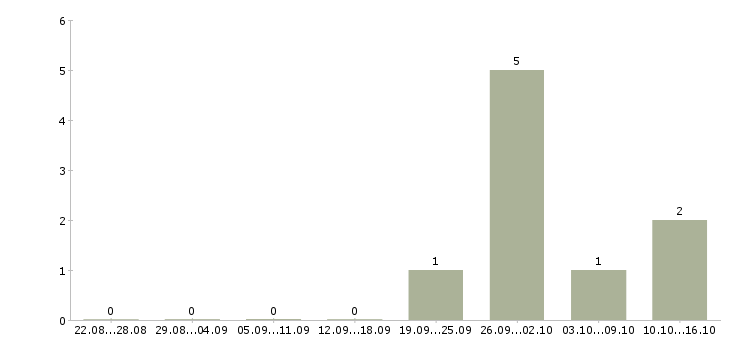 Работа менеджер отдела коммерческой недвижимости в Уфе - Число вакансий в Уфе по специальности менеджер отдела коммерческой недвижимости за 2 месяца