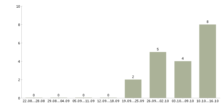 Работа руководитель коммерческих проектов в Уфе - Число вакансий в Уфе по специальности руководитель коммерческих проектов за 2 месяца