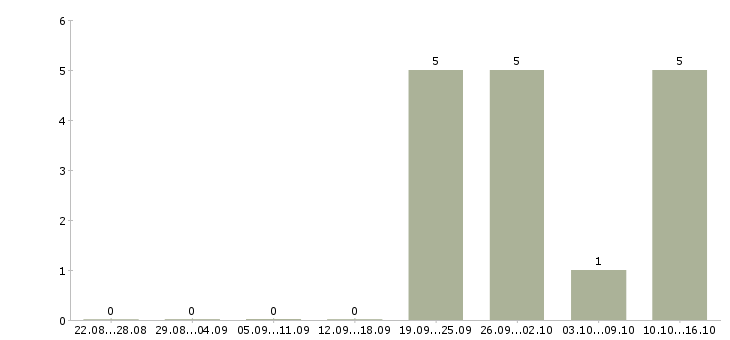 Работа менеджер по расширению рынка в Чебоксарах - Число вакансий в Чебоксарах по специальности менеджер по расширению рынка за 2 месяца