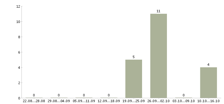 Работа менеджер информационного бизнеса в Челябинске - Число вакансий в Челябинске по специальности менеджер информационного бизнеса за 2 месяца
