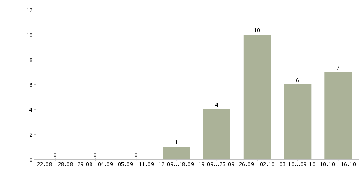 Работа менеджеры в крупную международную компанию в Ярославле - Число вакансий в Ярославле по специальности менеджеры в крупную международную компанию за 2 месяца