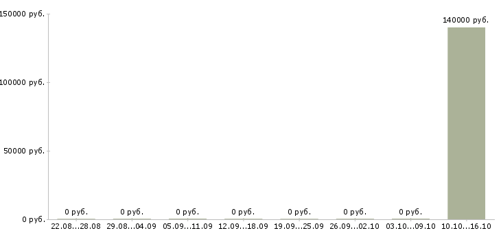 Вакансии java ee разработчик Санкт-петербург - Медиана зарплат java ee разработчик Санкт-петербург за 2 месяца