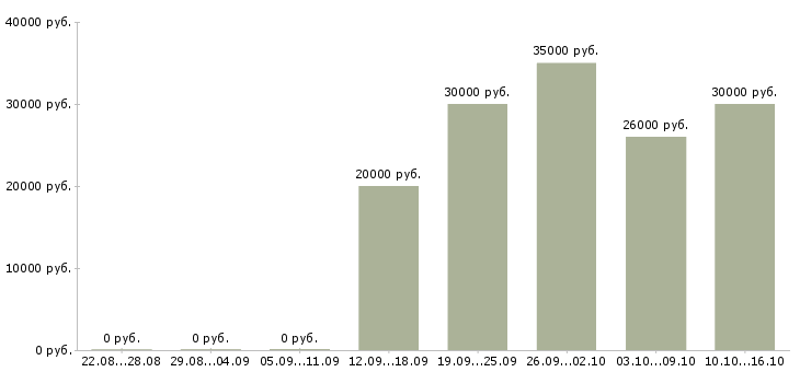 Вакансии администратор по управлению персоналом в Саратове - Медиана зарплат администратор по управлению персоналом в Саратове за 2 месяца