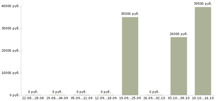 Вакансии бухгалтер управления бухгалтерского учета в Екатеринбурге - Медиана зарплат бухгалтер управления бухгалтерского учета в Екатеринбурге за 2 месяца