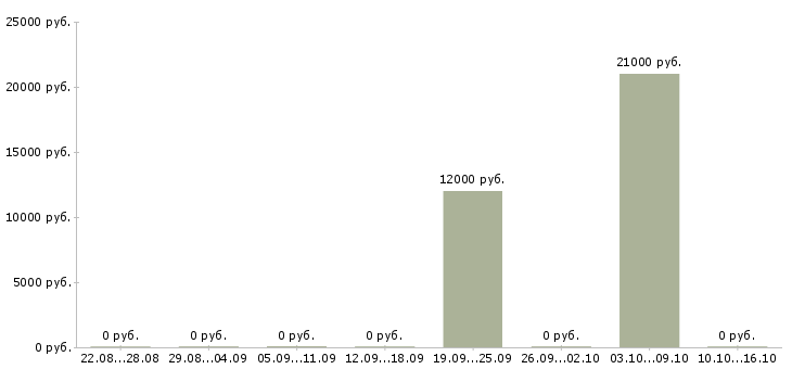 Вакансии ведущий специалист по качеству в Красноярске - Медиана зарплат ведущий специалист по качеству в Красноярске за 2 месяца