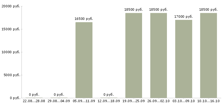 Вакансии грузчик в торговую сеть Нижний новгород - Медиана зарплат грузчик в торговую сеть Нижний новгород за 2 месяца