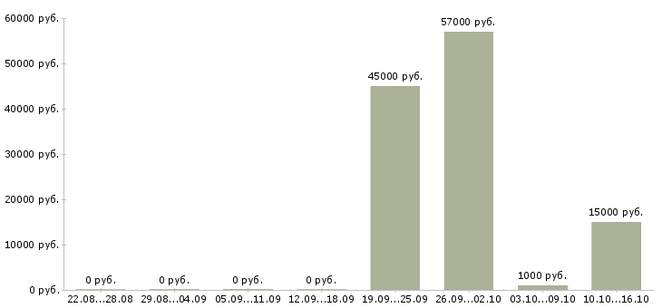 Вакансии грузчик на склад подработка Нижний новгород - Медиана зарплат грузчик на склад подработка Нижний новгород за 2 месяца
