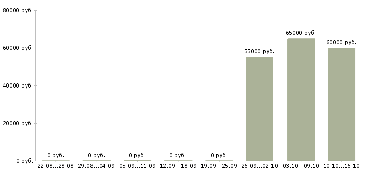 Вакансии инвестиционный менеджер по продажам в Краснодаре - Медиана зарплат инвестиционный менеджер по продажам в Краснодаре за 2 месяца