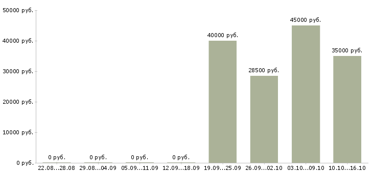 Вакансии инженер по сервисному обслуживанию Татарстан - Медиана зарплат инженер по сервисному обслуживанию Татарстан за 2 месяца