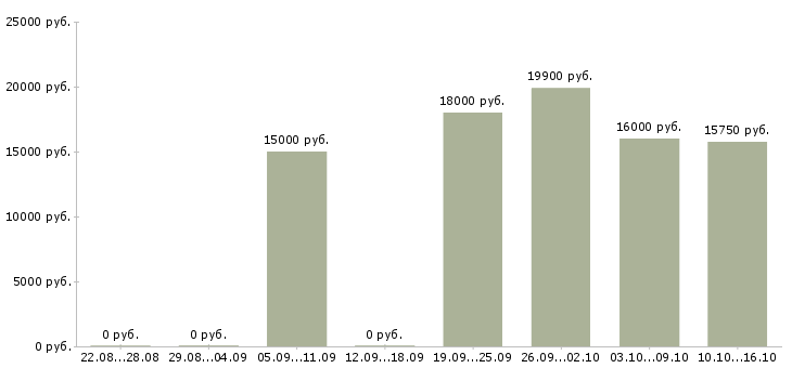 Вакансии кассир в магазин подработка в Краснодаре - Медиана зарплат кассир в магазин подработка в Краснодаре за 2 месяца