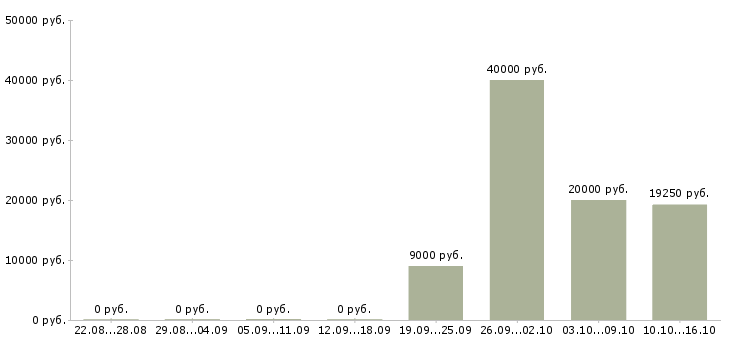 Вакансии кассир в торговый зал магазина в Красноярске - Медиана зарплат кассир в торговый зал магазина в Красноярске за 2 месяца