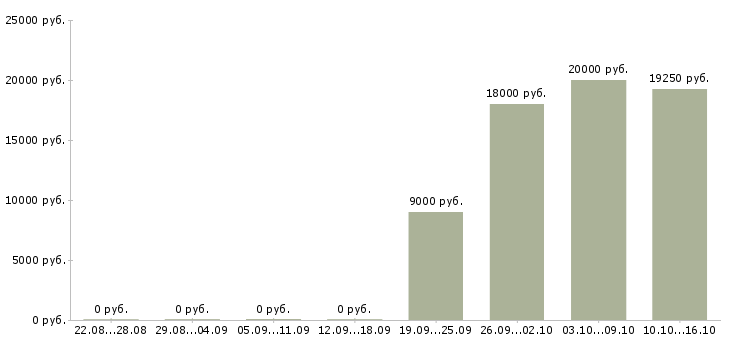 Вакансии кассир торгового зала в магазин в Красноярске - Медиана зарплат кассир торгового зала в магазин в Красноярске за 2 месяца