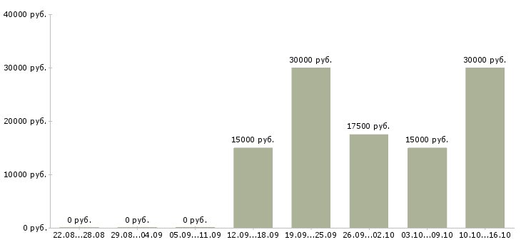 Вакансии консультант в сети интернет Коми - Медиана зарплат консультант в сети интернет Коми за 2 месяца